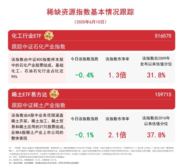 配资平台预警网 稀缺资源指数调整，关注稀土ETF易方达（159715）、化工行业ETF（516570）等产品后续表现