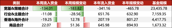 新型股票配资 ETF资金周报（6/9-6/13）｜资金流出宽基ETF，半导体ETF(159813)周内新增4.91亿份